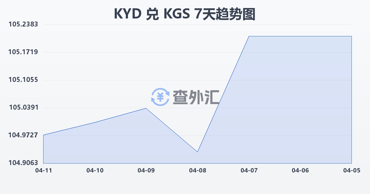 开曼群岛元兑吉尔吉斯斯坦索姆(KYD/KGS)近7天汇率走势图