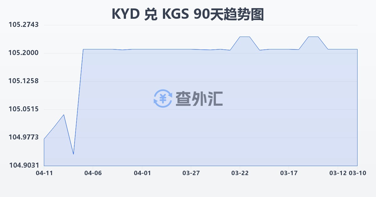 开曼群岛元兑吉尔吉斯斯坦索姆(KYD/KGS)近90天汇率走势图