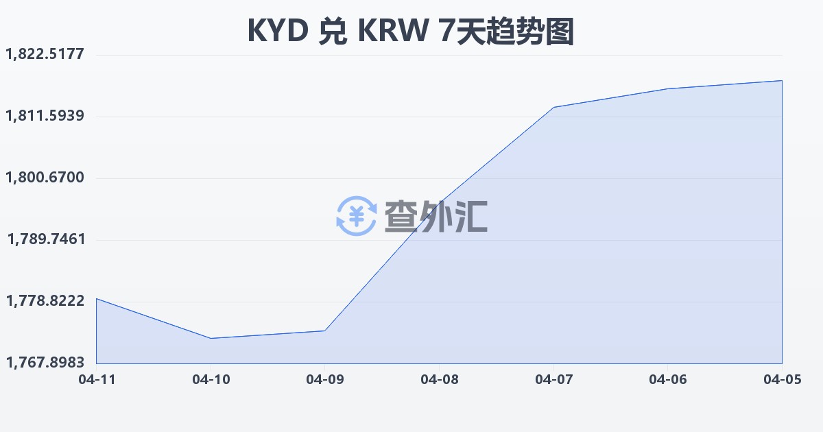 开曼群岛元兑韩元(KYD/KRW)近7天汇率走势图