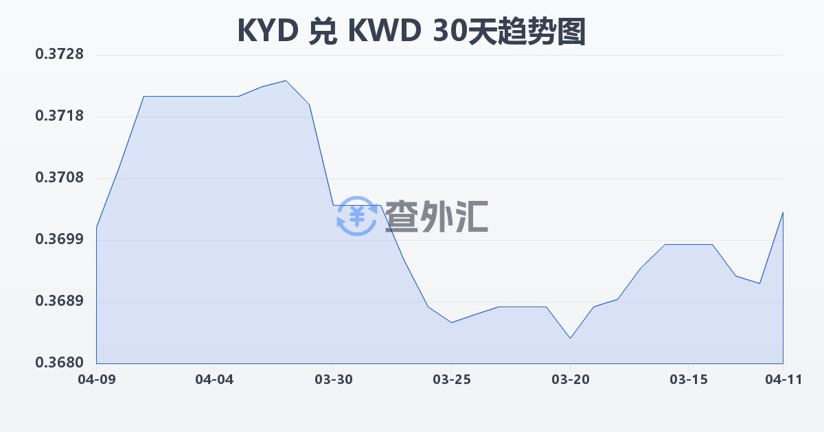 开曼群岛元兑科威特第纳尔(KYD/KWD)近30天汇率走势图