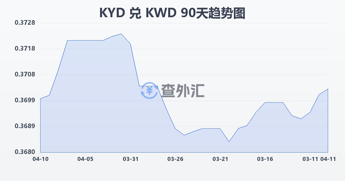 开曼群岛元兑科威特第纳尔(KYD/KWD)近90天汇率走势图
