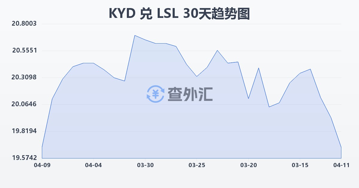 开曼群岛元兑莱索托洛蒂(KYD/LSL)近30天汇率走势图