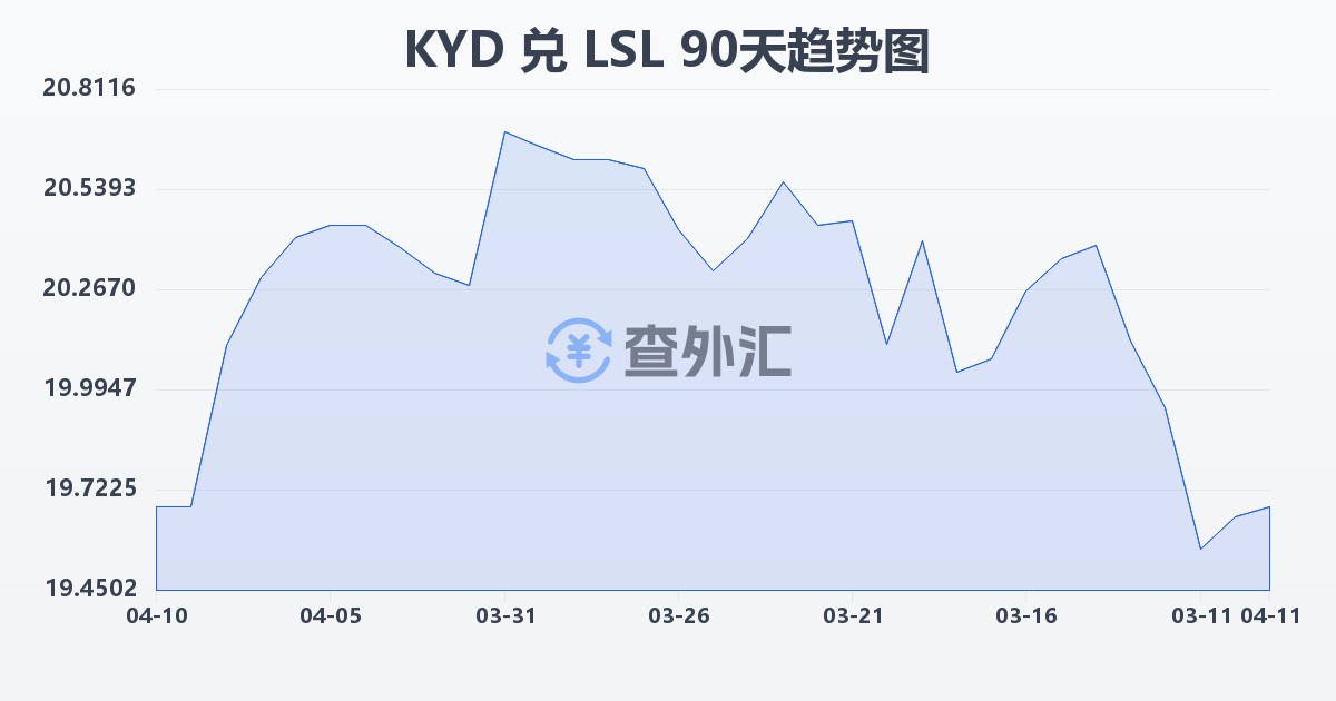 开曼群岛元兑莱索托洛蒂(KYD/LSL)近90天汇率走势图