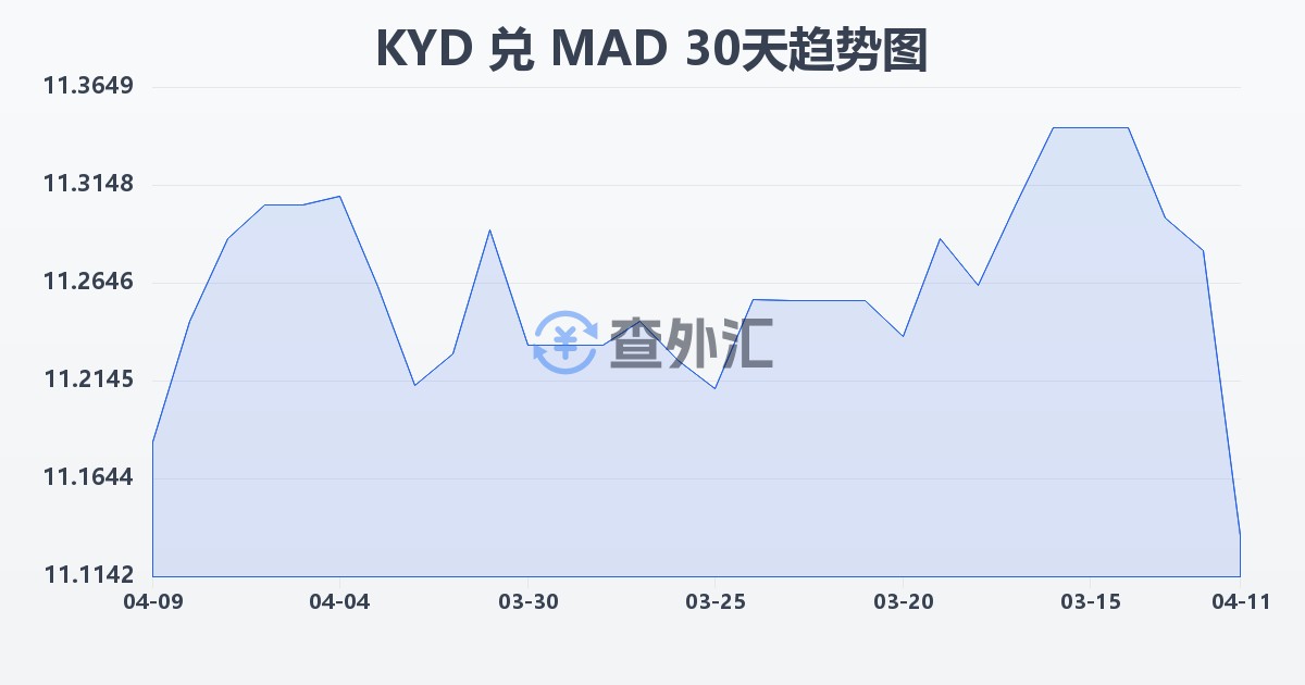 开曼群岛元兑摩洛哥迪拉姆(KYD/MAD)近30天汇率走势图