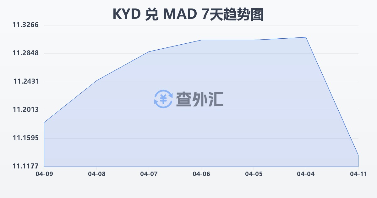 开曼群岛元兑摩洛哥迪拉姆(KYD/MAD)近7天汇率走势图