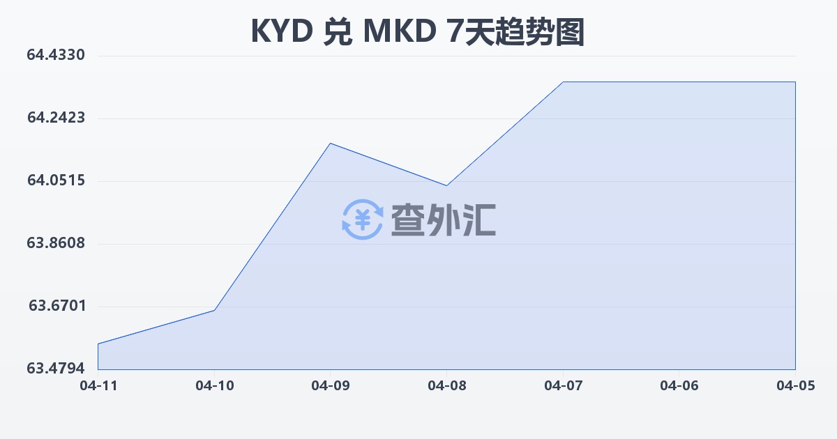 开曼群岛元兑马其顿第纳尔(KYD/MKD)近7天汇率走势图