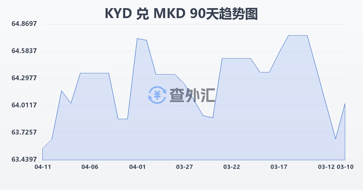 开曼群岛元兑马其顿第纳尔(KYD/MKD)近90天汇率走势图
