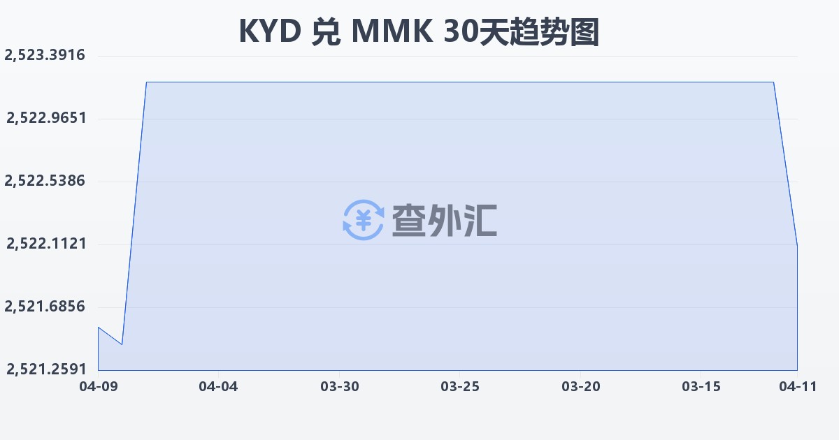 开曼群岛元兑缅甸元(KYD/MMK)近30天汇率走势图