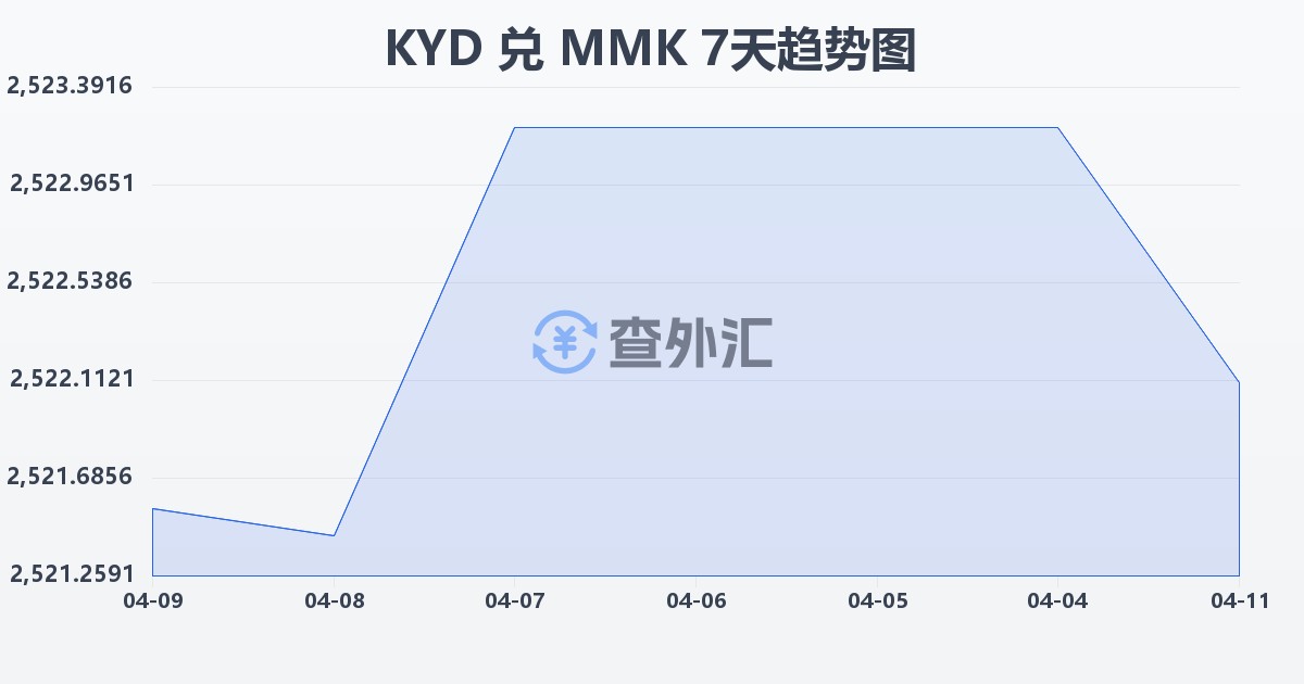 开曼群岛元兑缅甸元(KYD/MMK)近7天汇率走势图