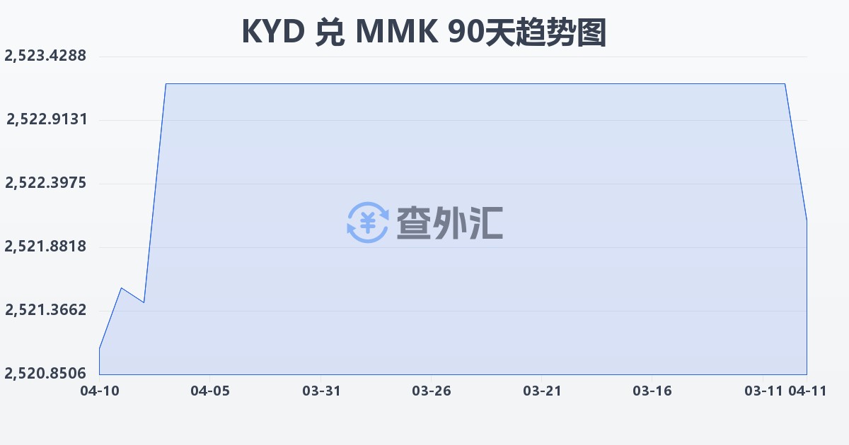 开曼群岛元兑缅甸元(KYD/MMK)近90天汇率走势图