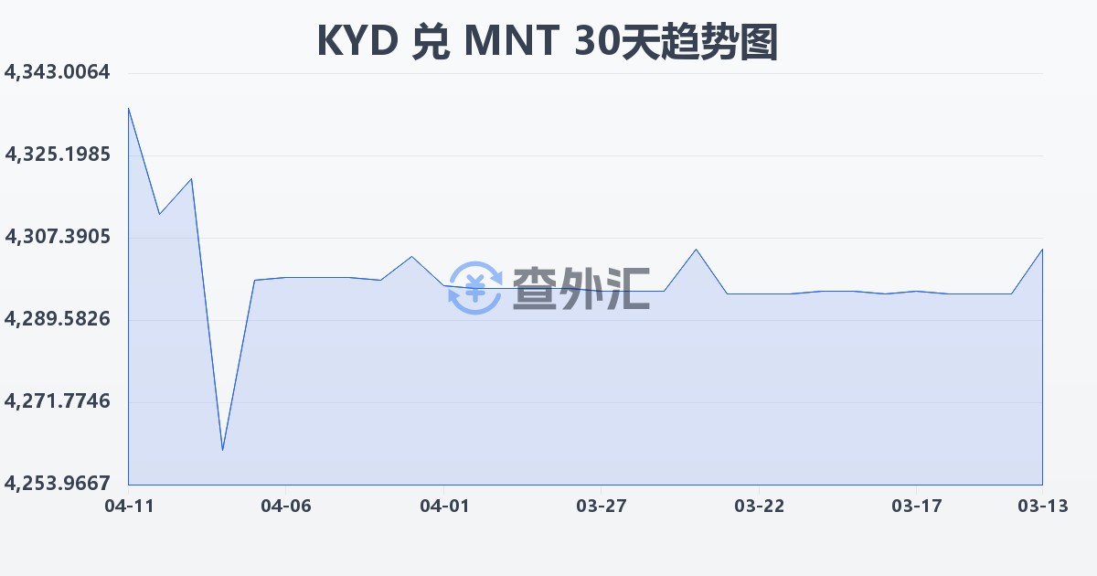 开曼群岛元兑蒙古图格里克(KYD/MNT)近30天汇率走势图
