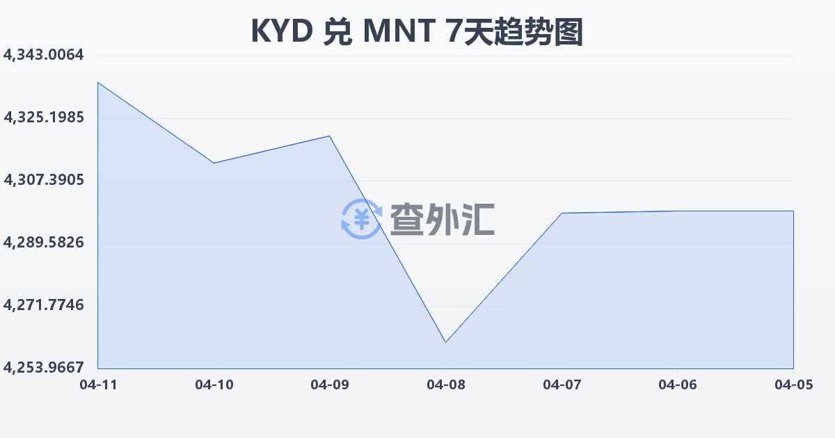 开曼群岛元兑蒙古图格里克(KYD/MNT)近7天汇率走势图