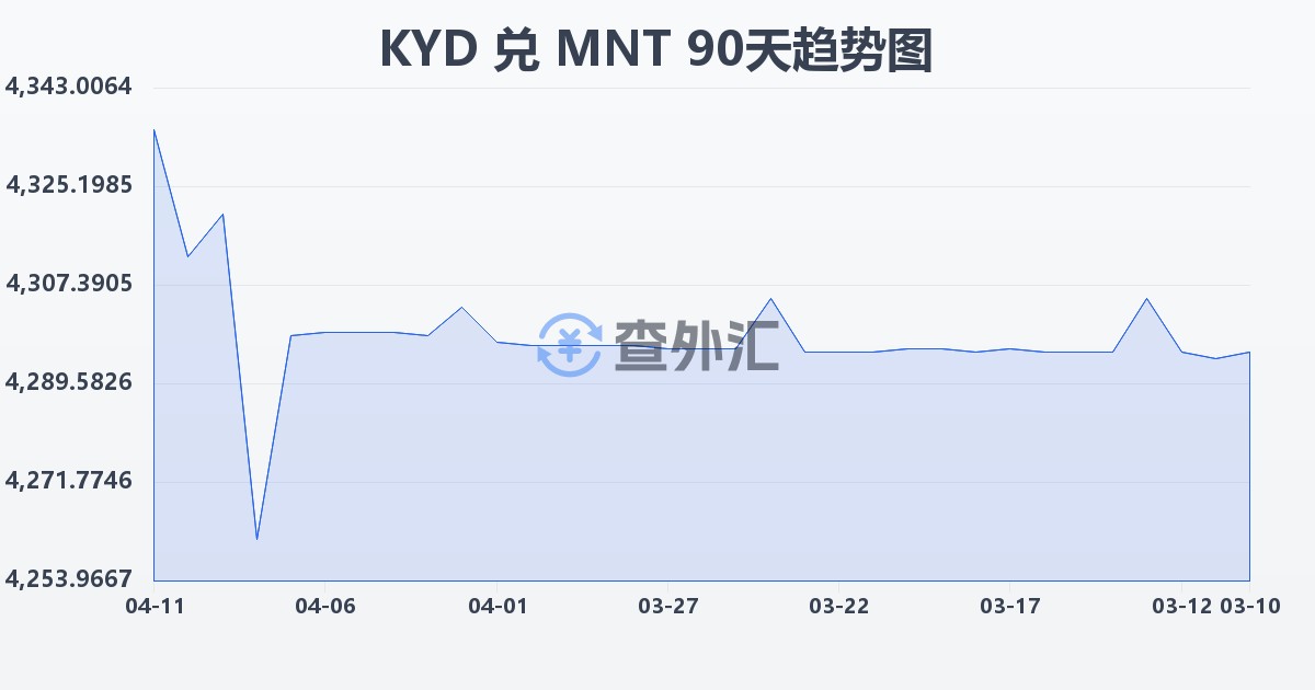 开曼群岛元兑蒙古图格里克(KYD/MNT)近90天汇率走势图