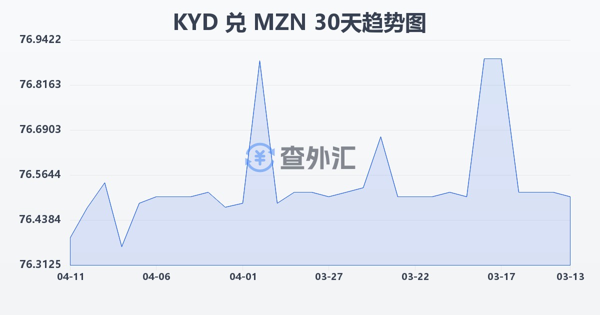 开曼群岛元兑莫桑比克梅蒂卡尔(KYD/MZN)近30天汇率走势图