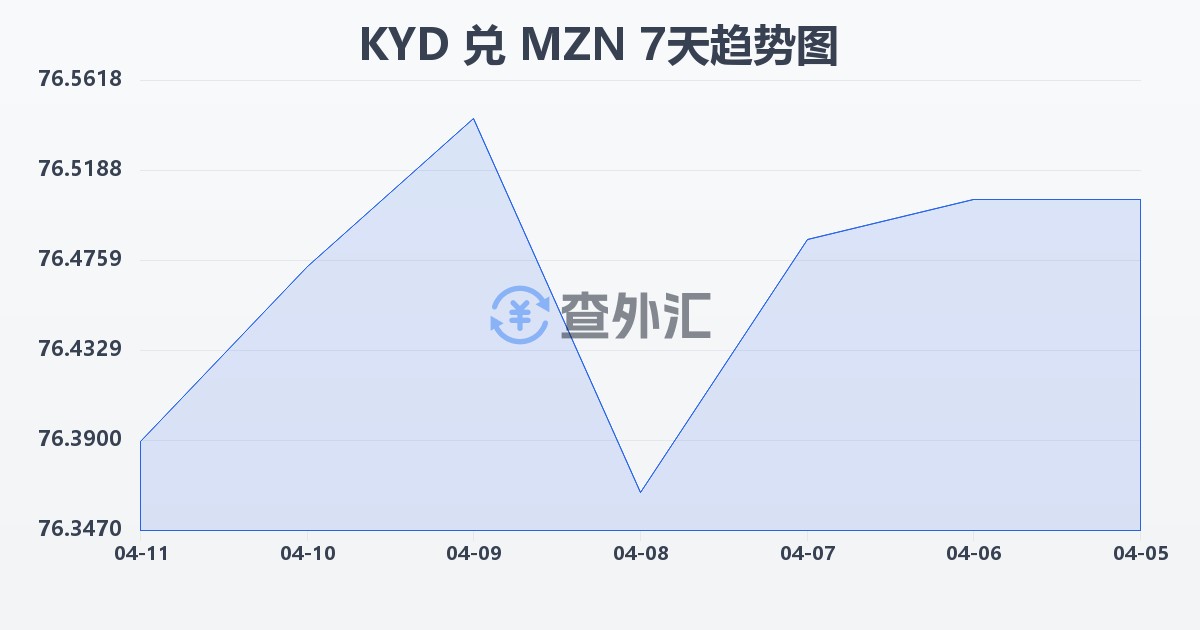 开曼群岛元兑莫桑比克梅蒂卡尔(KYD/MZN)近7天汇率走势图