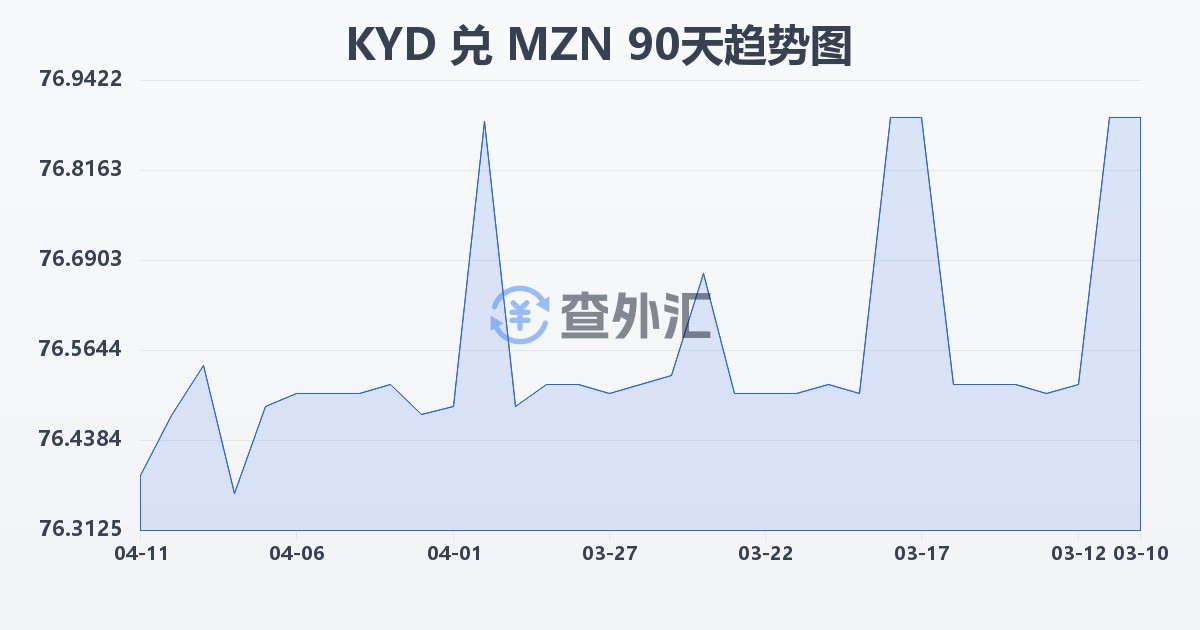 开曼群岛元兑莫桑比克梅蒂卡尔(KYD/MZN)近90天汇率走势图