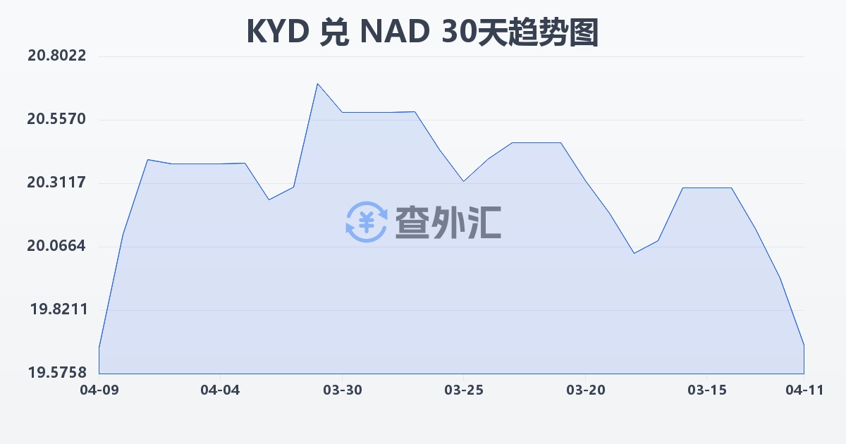 开曼群岛元兑纳米比亚元(KYD/NAD)近30天汇率走势图