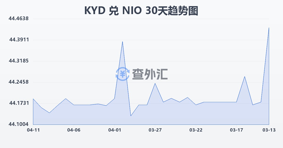开曼群岛元兑尼加拉瓜科多巴(KYD/NIO)近30天汇率走势图
