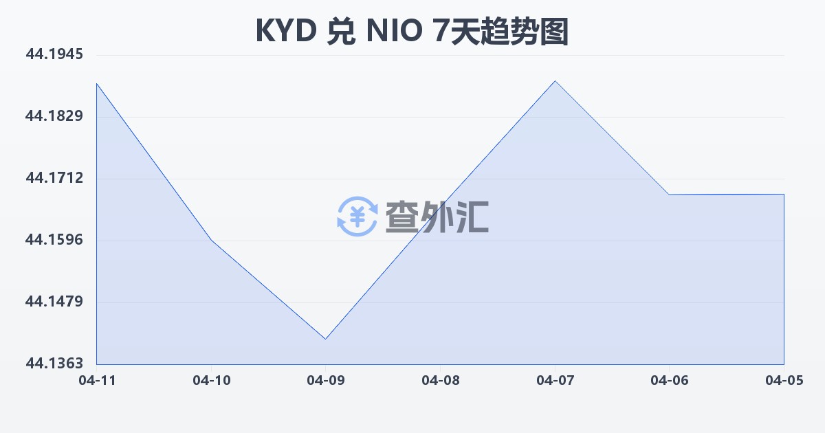 开曼群岛元兑尼加拉瓜科多巴(KYD/NIO)近7天汇率走势图