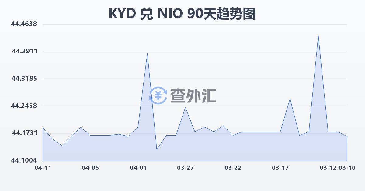 开曼群岛元兑尼加拉瓜科多巴(KYD/NIO)近90天汇率走势图