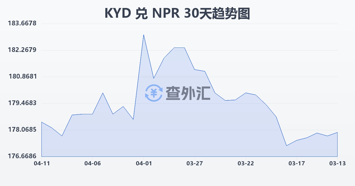 开曼群岛元兑尼泊尔卢比(KYD/NPR)近30天汇率走势图