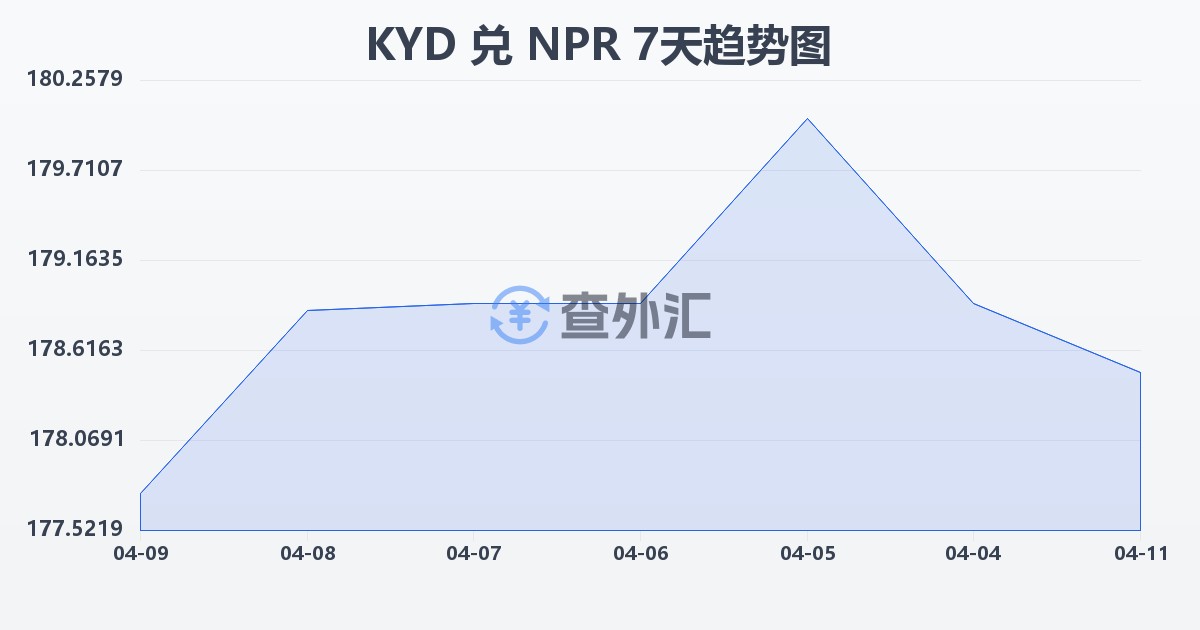 开曼群岛元兑尼泊尔卢比(KYD/NPR)近7天汇率走势图