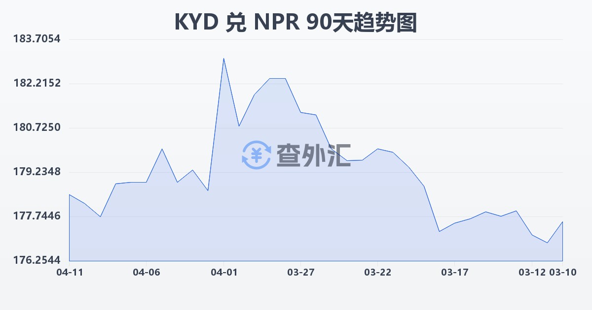 开曼群岛元兑尼泊尔卢比(KYD/NPR)近90天汇率走势图