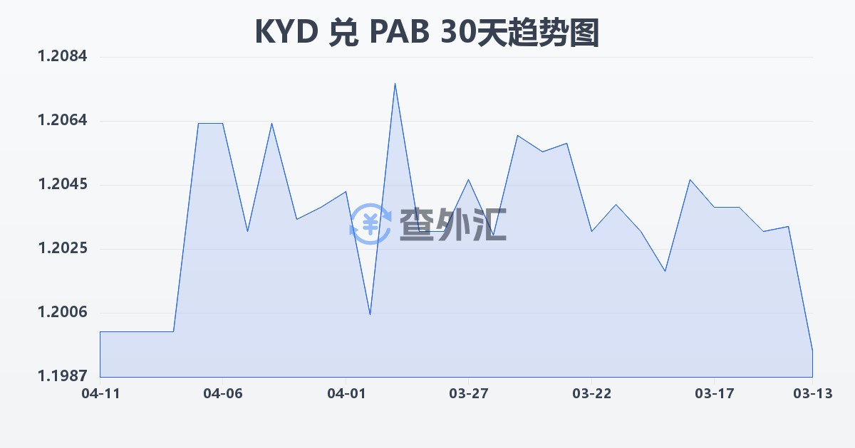 开曼群岛元兑巴拿马巴波亚(KYD/PAB)近30天汇率走势图