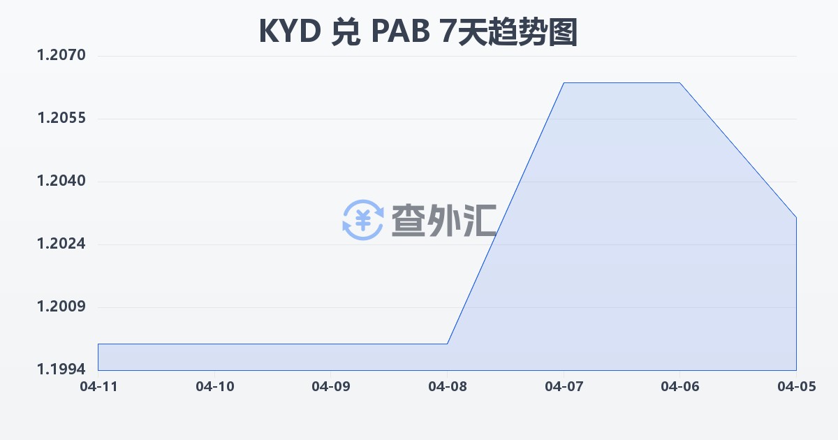 开曼群岛元兑巴拿马巴波亚(KYD/PAB)近7天汇率走势图