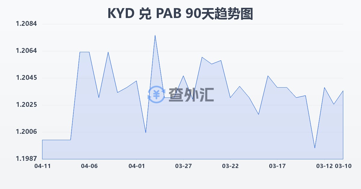开曼群岛元兑巴拿马巴波亚(KYD/PAB)近90天汇率走势图