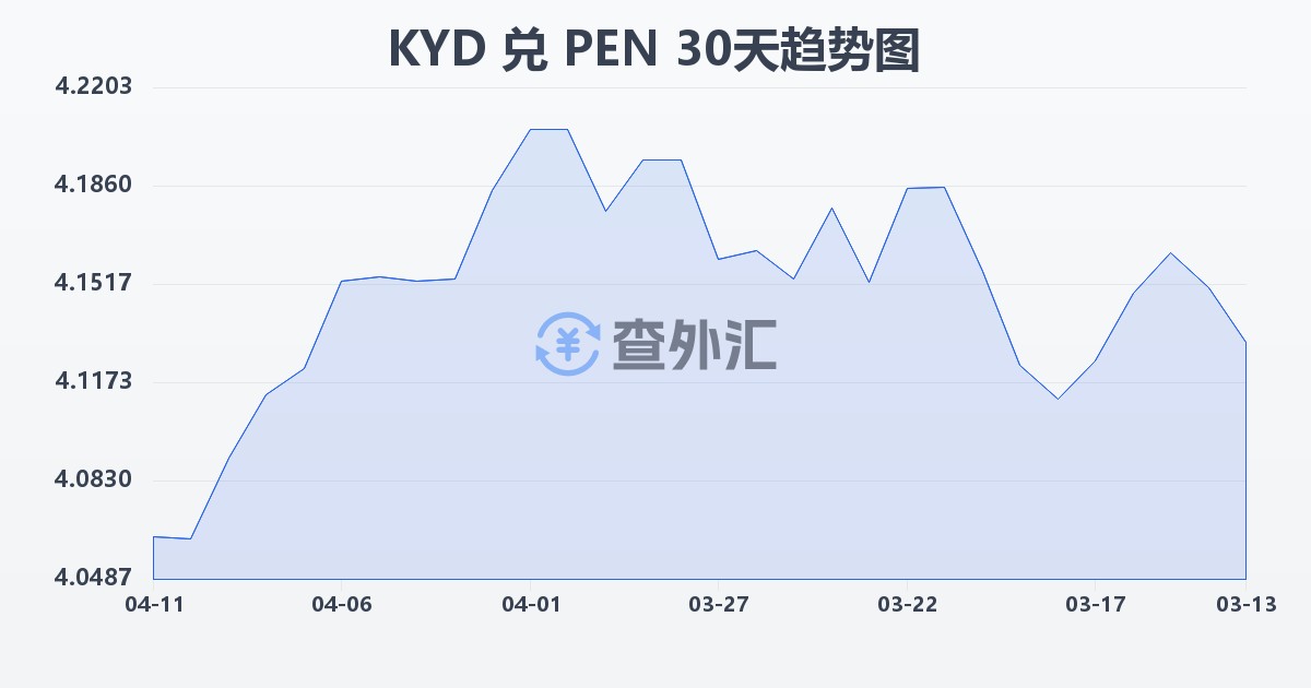 开曼群岛元兑秘鲁索尔(KYD/PEN)近30天汇率走势图