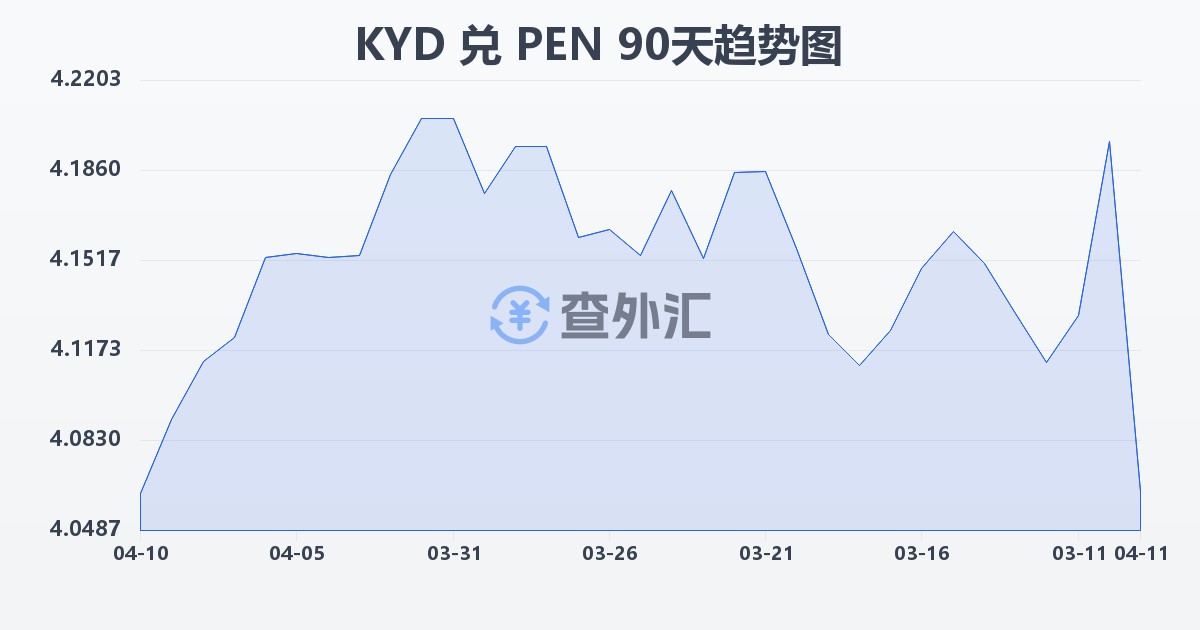 开曼群岛元兑秘鲁索尔(KYD/PEN)近90天汇率走势图