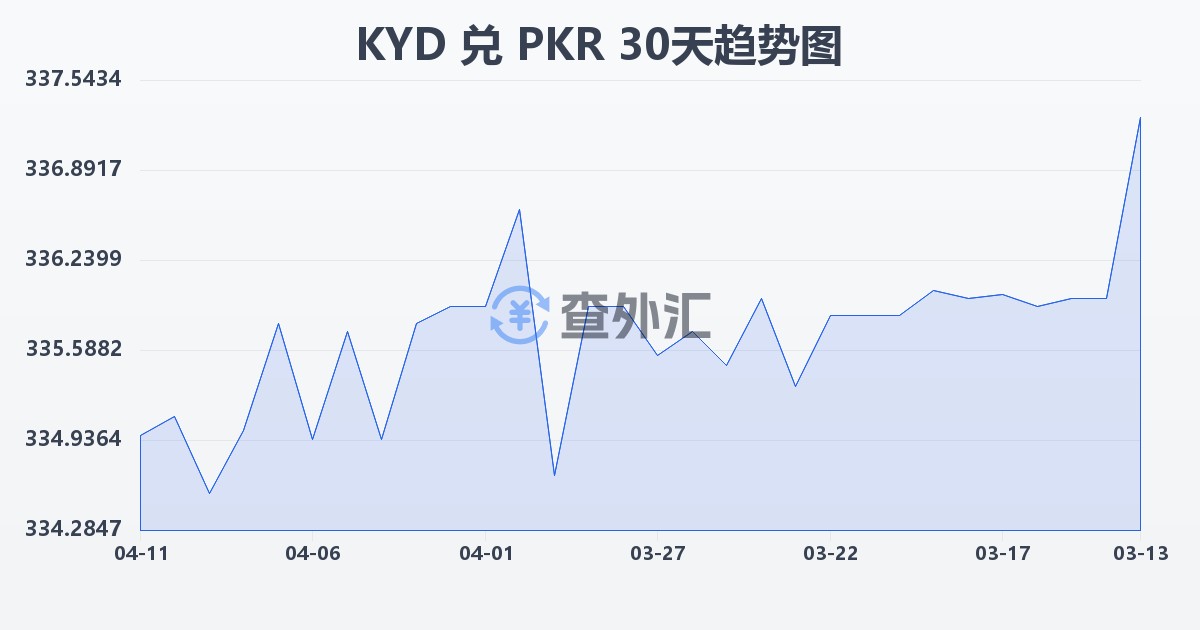 开曼群岛元兑巴基斯坦卢比(KYD/PKR)近30天汇率走势图