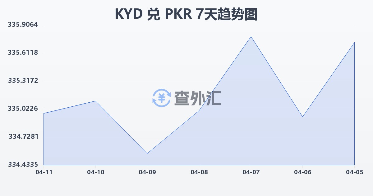 开曼群岛元兑巴基斯坦卢比(KYD/PKR)近7天汇率走势图