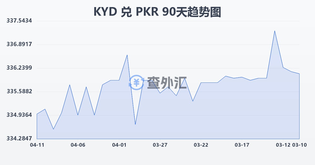 开曼群岛元兑巴基斯坦卢比(KYD/PKR)近90天汇率走势图