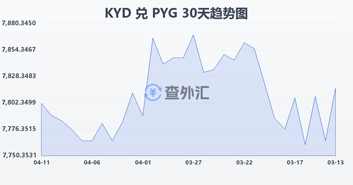开曼群岛元兑巴拉圭瓜拉尼(KYD/PYG)近30天汇率走势图