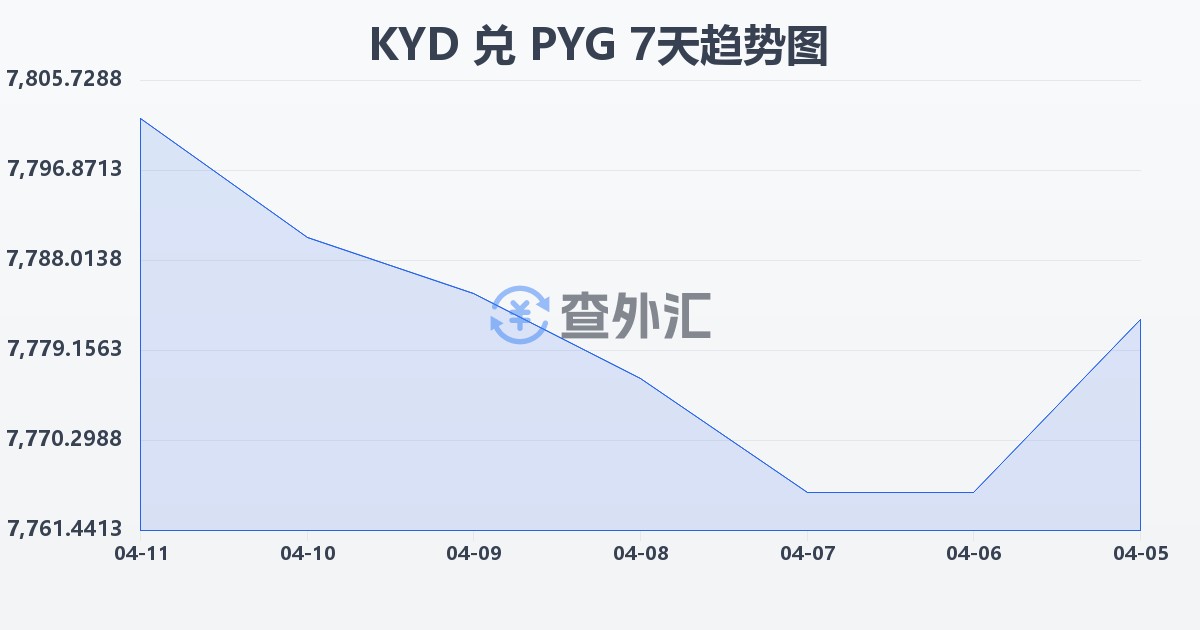 开曼群岛元兑巴拉圭瓜拉尼(KYD/PYG)近7天汇率走势图