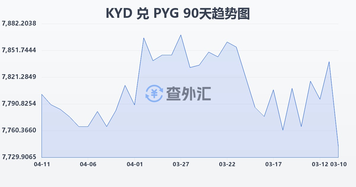 开曼群岛元兑巴拉圭瓜拉尼(KYD/PYG)近90天汇率走势图