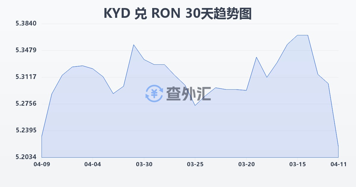 开曼群岛元兑罗马尼亚列伊(KYD/RON)近30天汇率走势图