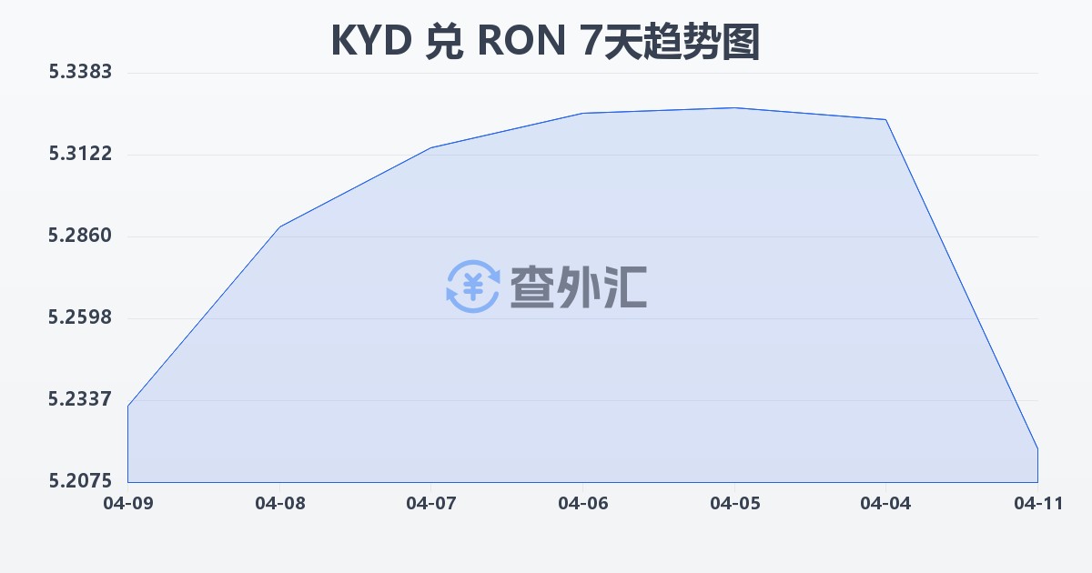 开曼群岛元兑罗马尼亚列伊(KYD/RON)近7天汇率走势图