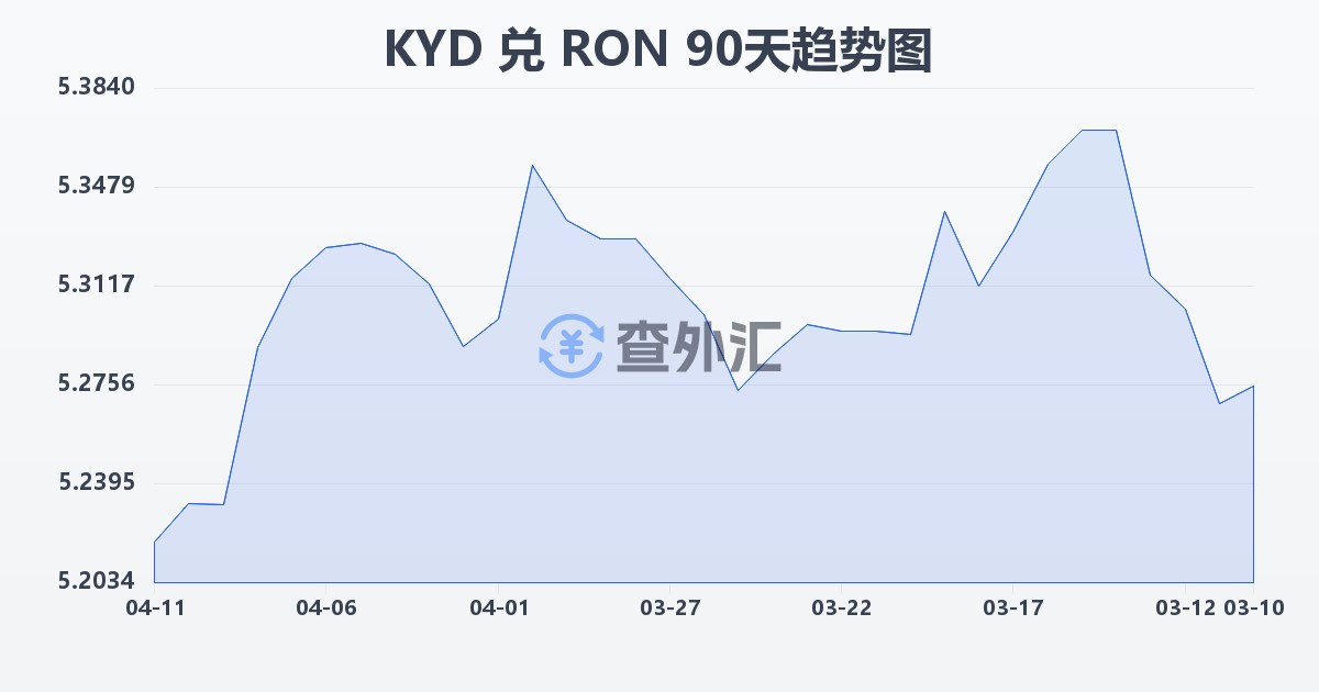 开曼群岛元兑罗马尼亚列伊(KYD/RON)近90天汇率走势图