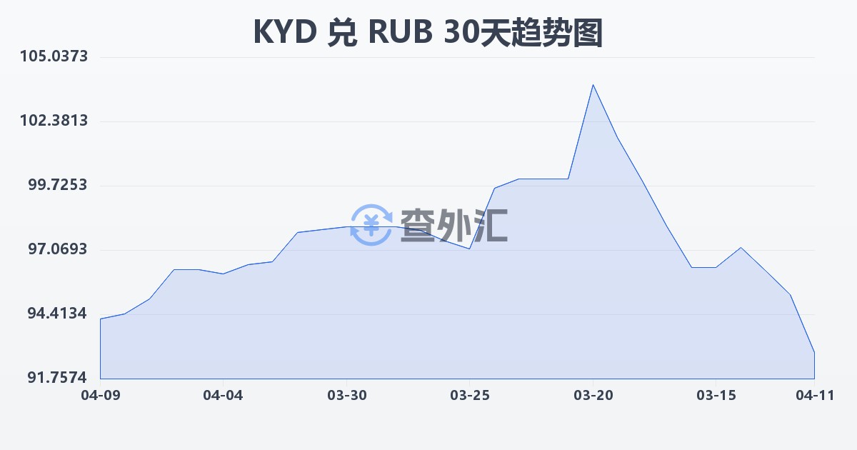 开曼群岛元兑俄罗斯卢布(KYD/RUB)近30天汇率走势图