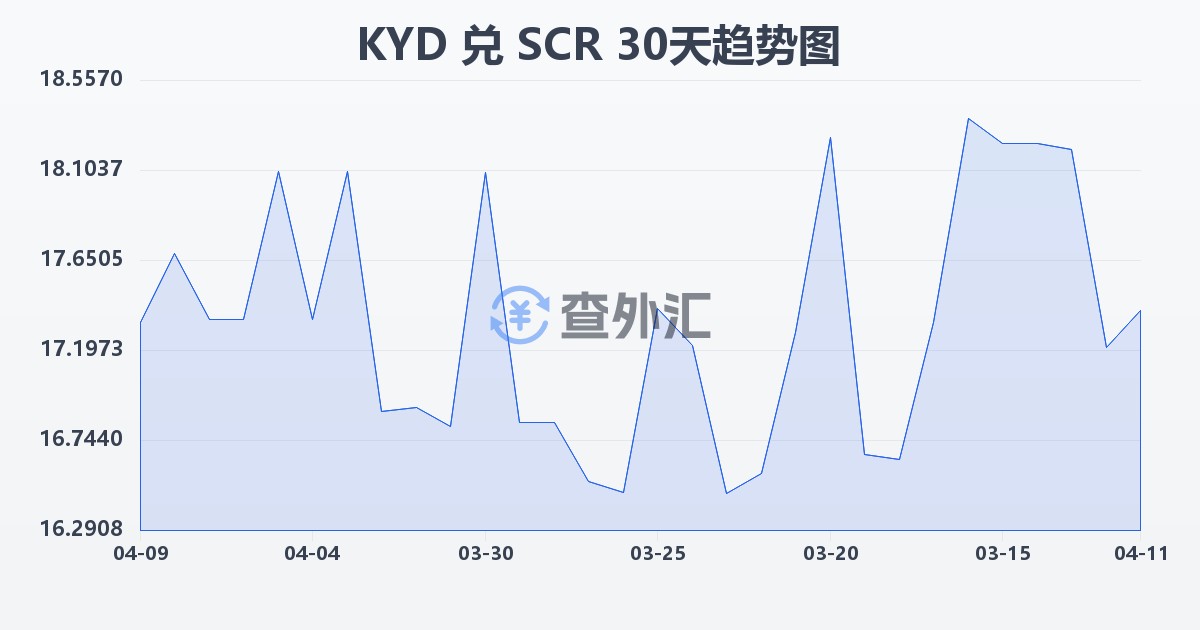 开曼群岛元兑塞舌尔卢比(KYD/SCR)近30天汇率走势图