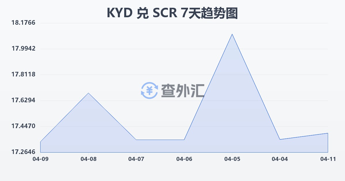 开曼群岛元兑塞舌尔卢比(KYD/SCR)近7天汇率走势图