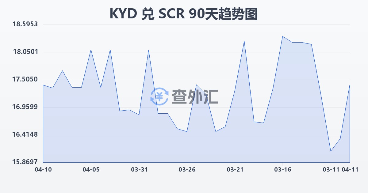 开曼群岛元兑塞舌尔卢比(KYD/SCR)近90天汇率走势图
