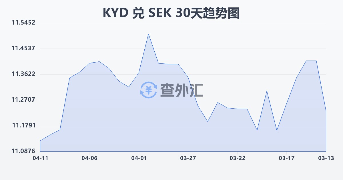 开曼群岛元兑瑞典克朗(KYD/SEK)近30天汇率走势图
