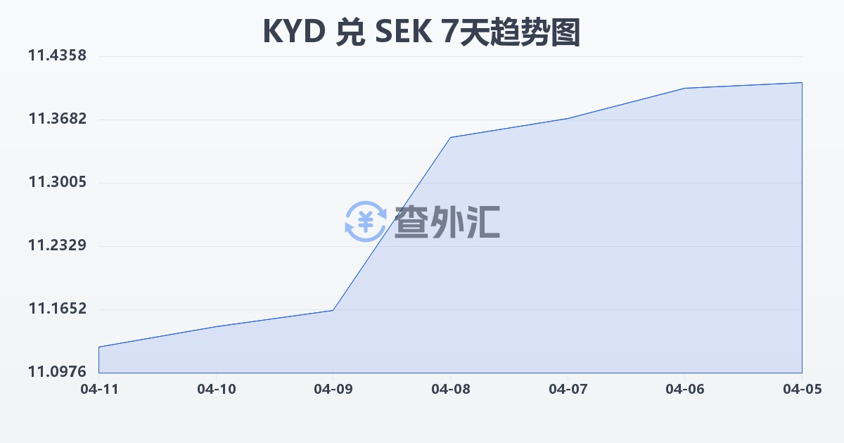 开曼群岛元兑瑞典克朗(KYD/SEK)近7天汇率走势图