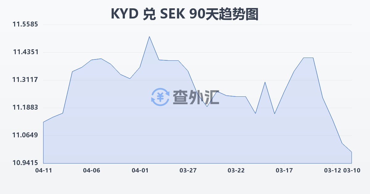 开曼群岛元兑瑞典克朗(KYD/SEK)近90天汇率走势图