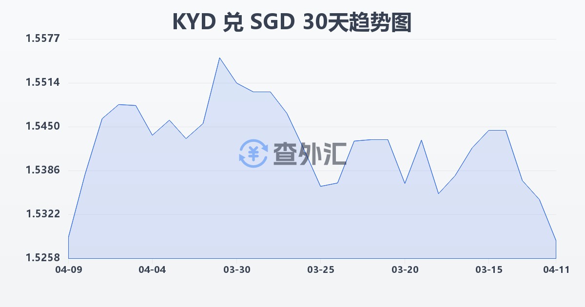 开曼群岛元兑新加坡元(KYD/SGD)近30天汇率走势图
