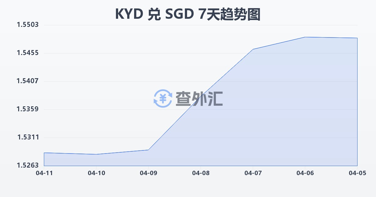 开曼群岛元兑新加坡元(KYD/SGD)近7天汇率走势图